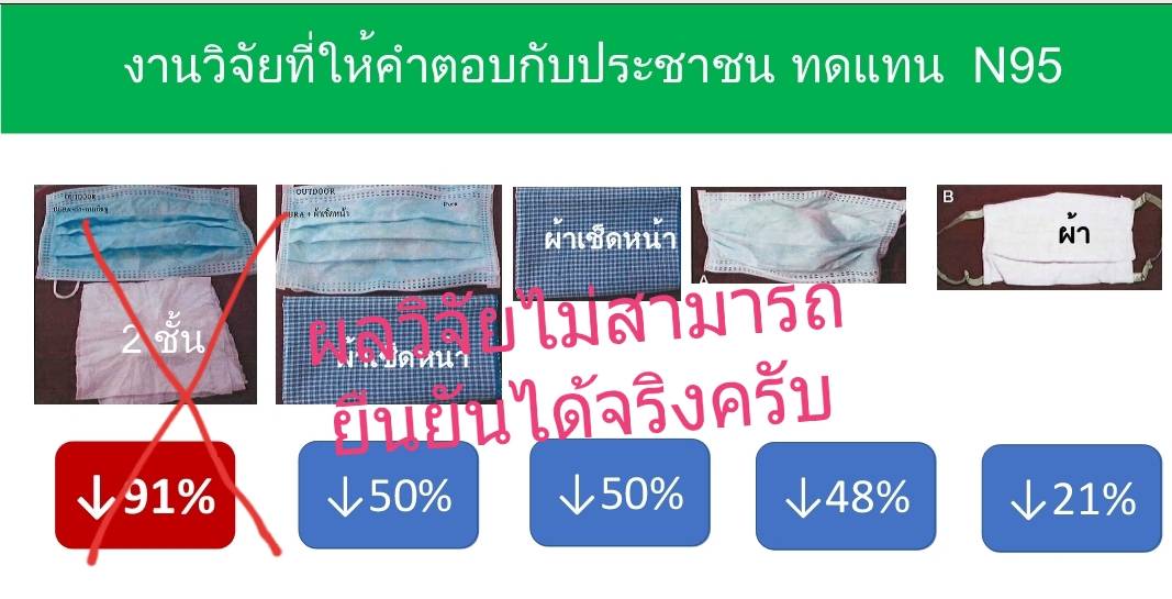หน้ากากอนามัย ซ้อนทิชชู 2 ชั้น ช่วยป้องกันฝุ่น  PM 2.5 ผลการวิจัยไม่ยืนยันว่าป้องกันฝุ่นถึง 90%