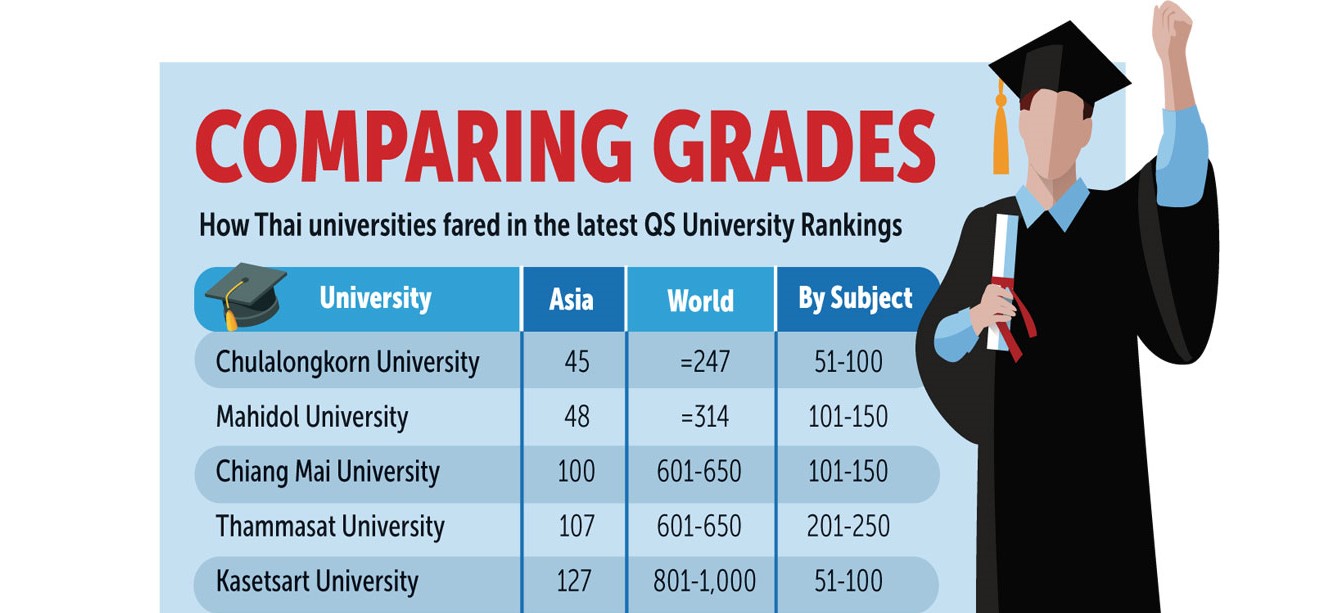 Chula bags top university prize