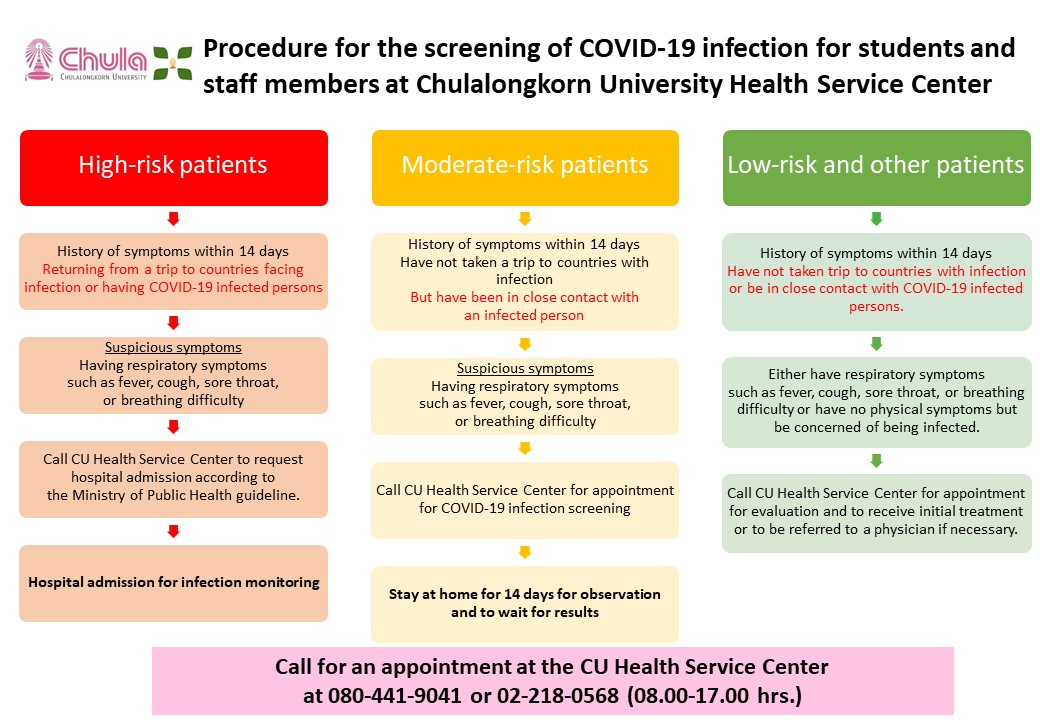 Procedure for the screening of COVID-19 infection for students and staff members at Chulalongkorn University Health Service Center