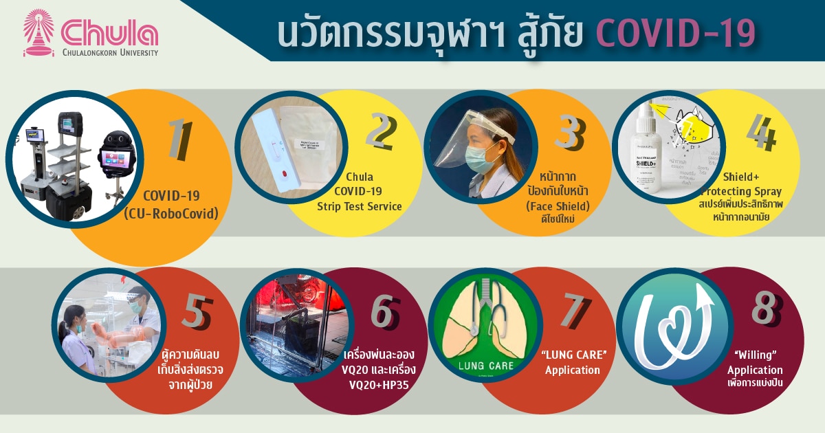 นวัตกรรมจุฬาฯ สู้ภัยโควิด-19