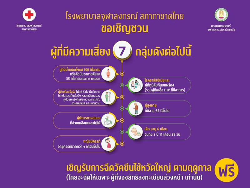 โรงพยาบาลจุฬาฯ “ฉีดวัคซีนไข้หวัดใหญ่ฟรี”  7 กลุ่มผู้มีความเสี่ยง