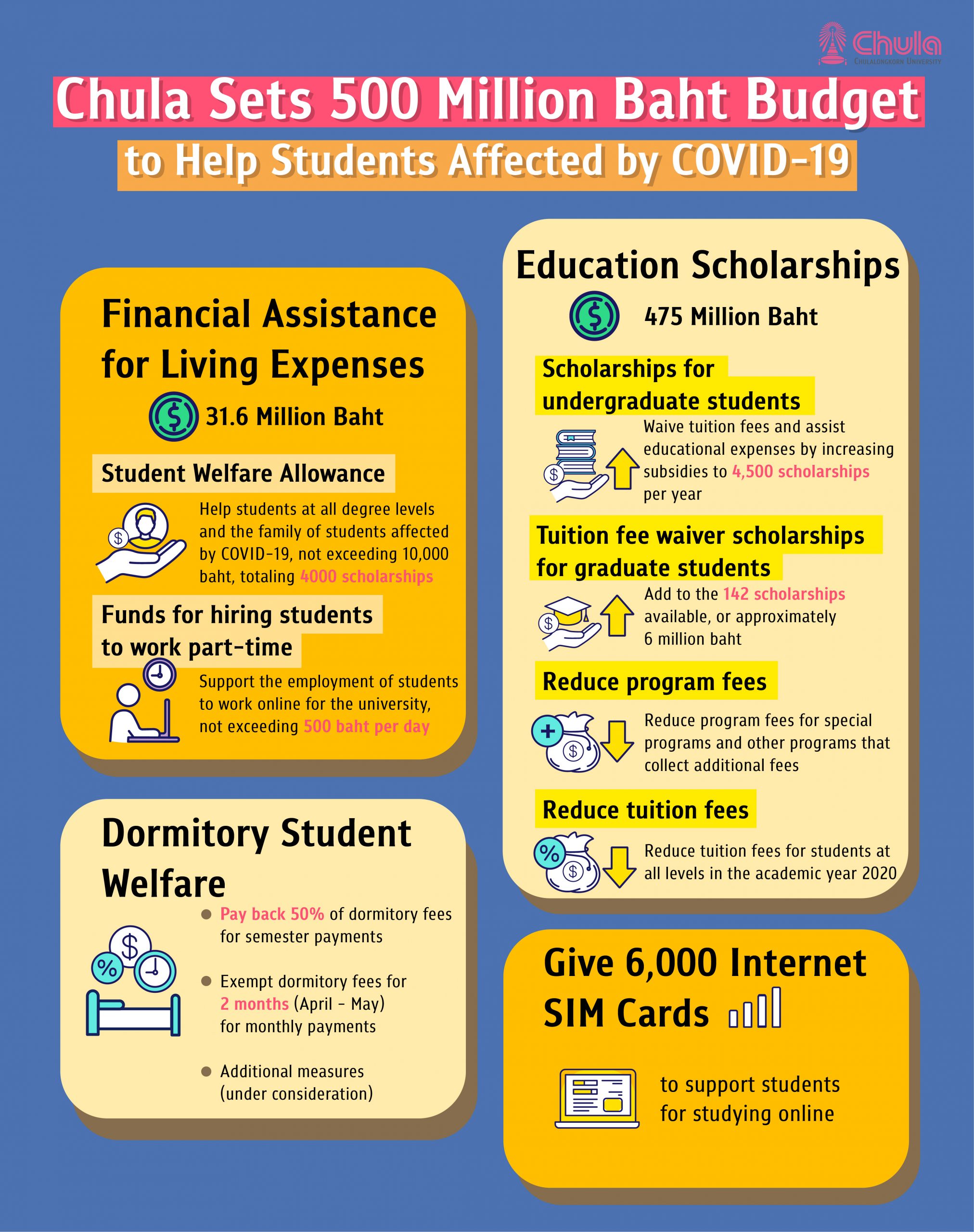 Chula Prepares 500 Million Budget to Help Students Affected by COVID-19