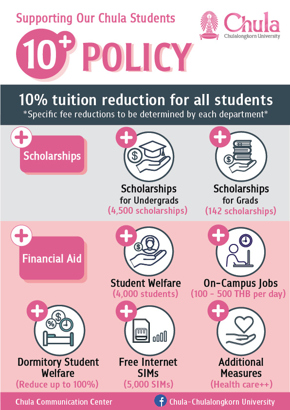 Chula’s “10 Plus” Policy Aims to Help Students Affected by COVID-19 Crisis