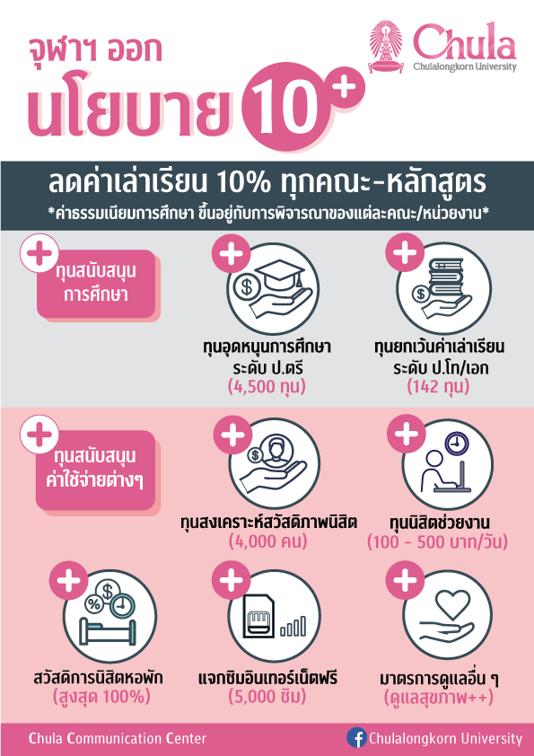 จุฬาฯ ประกาศนโยบาย “10 Plus” ลดค่าเล่าเรียนนิสิตร้อยละ 10 ทุกระดับการศึกษา ทุกสาขาวิชา พร้อมมอบทุนทุกประเภทกว่า 5,000 ทุน และความช่วยเหลืออื่น ๆ แก่นิสิตที่ได้รับผลกระทบจาก COVID-19