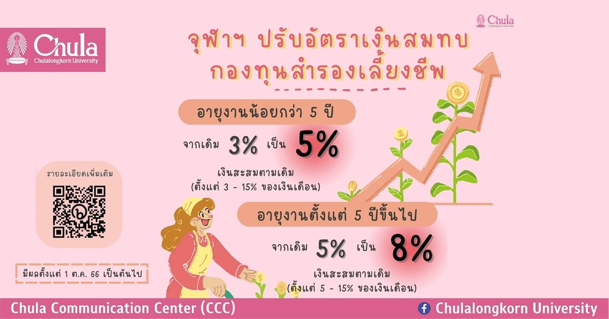 จุฬาฯ ปรับอัตราเงินสมทบกองทุนสำรองเลี้ยงชีพสำหรับพนักงานมหาวิทยาลัย
