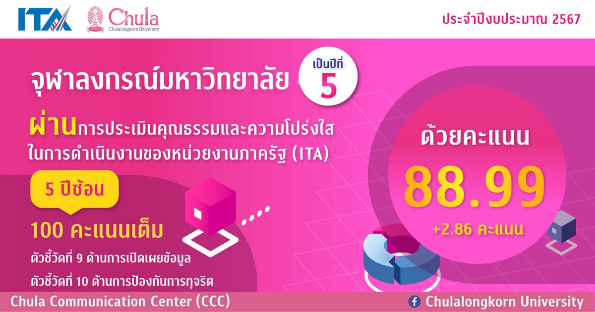 จุฬาฯ ผ่านการประเมิน ITA ปี 2567 ด้วยคะแนน 88.99 คว้า 100 คะแนนเต็ม Open Data ต่อเนื่อง 5 ปีซ้อน