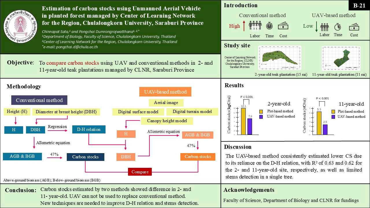 Undergraduate Research on Carbon Sequestration Forest at Chula, Saraburi, Wins National Academic Conference Award