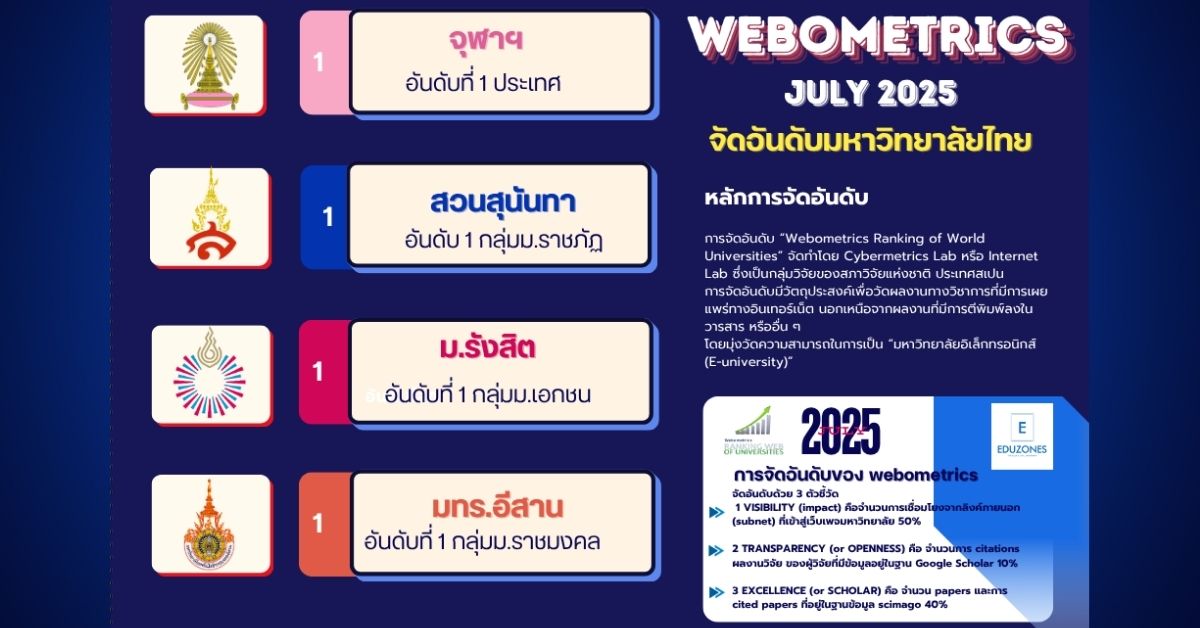 Webometrics July 2025 จัดให้ “จุฬาฯ” ที่ 1 ประเทศ