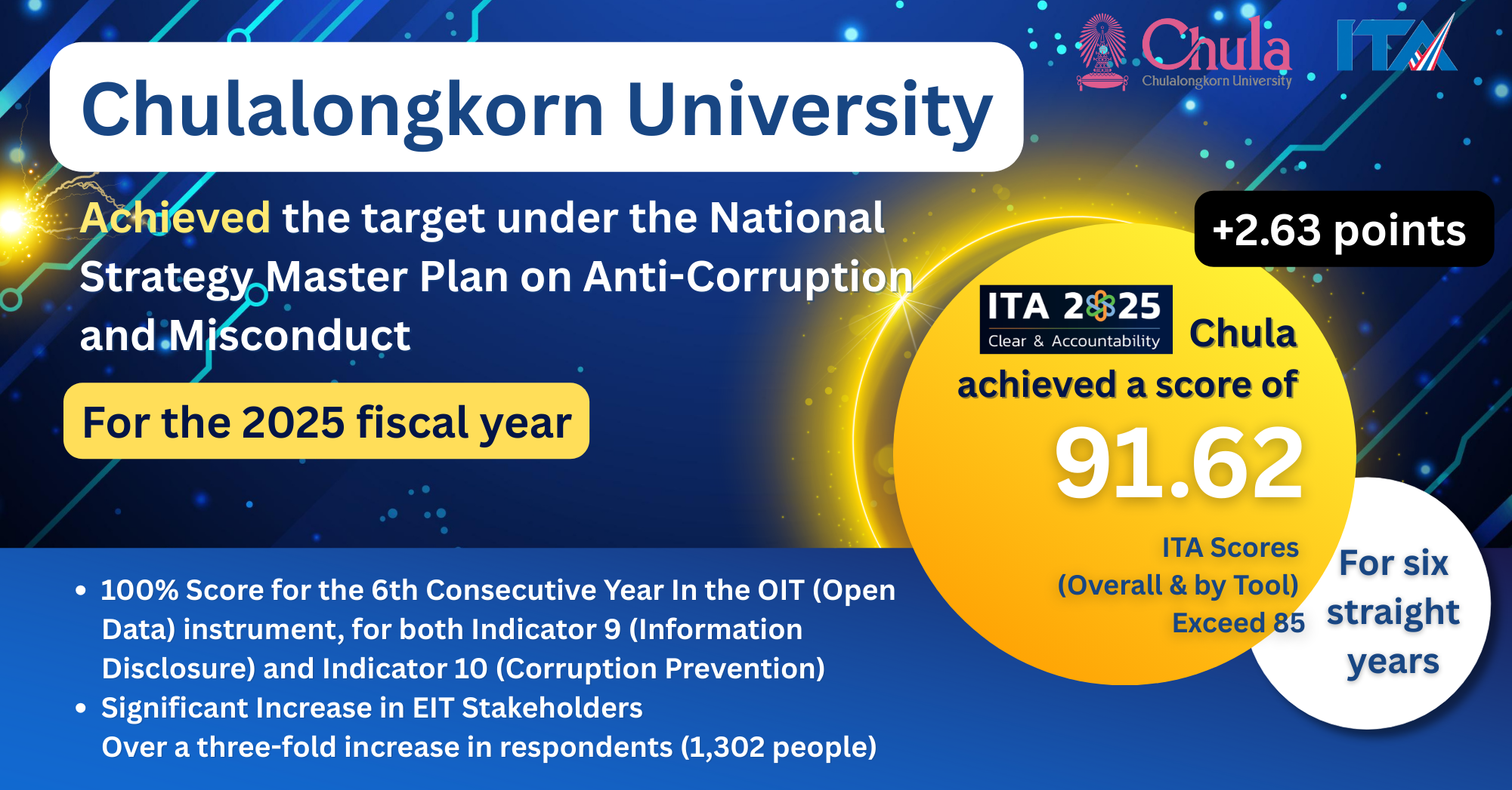 Chula Scores 91.62 in ITA 2025, 100 in Key Transparency Indicators for 6th Consecutive Year 