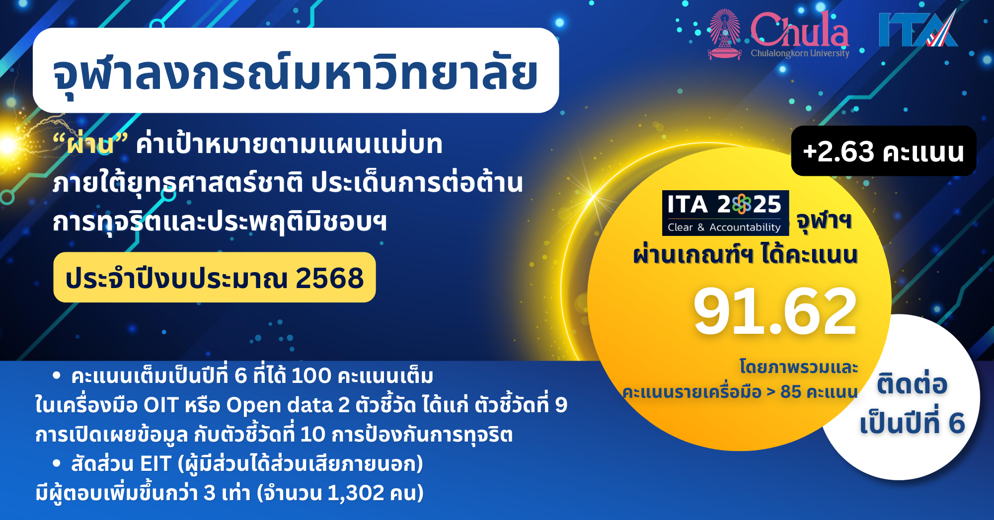 จุฬาฯ เปิดผลการประเมิน ITA 2568 พร้อมขับเคลื่อนความโปร่งใส สร้างแรงบันดาลใจแห่งความเชื่อมั่น สู่พลังแห่งการเปลี่ยนแปลง