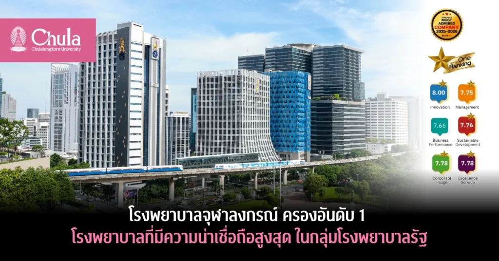 โรงพยาบาลจุฬาลงกรณ์ ครองอันดับ 1 โรงพยาบาลที่มีความน่าเชื่อถือสูงสุด ในกลุ่มโรงพยาบาลรัฐ