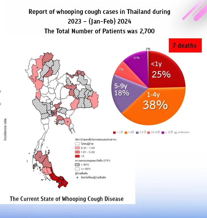 Thai Doctors Pioneer Next-Gen Pertussis (Whooping Cough) Vaccine: Fewer Doses, Full Protection for Vulnerable Patients” 