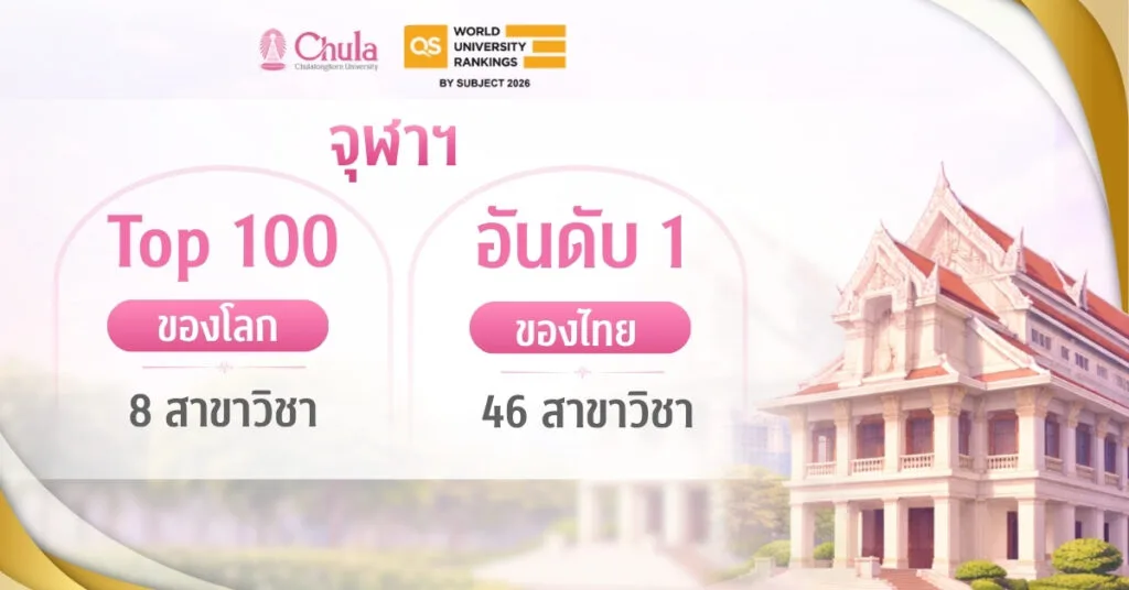 จุฬาฯ ตอกย้ำความเป็นเลิศระดับโลก คว้าอันดับ 1 ของไทย 46 สาขาวิชา Top 100 ของโลก 8 สาขาวิชา และทะยานสู่ Top 200 ของโลกถึง 37 สาขาวิชา จาก QS World University Rankings by Subject 2026