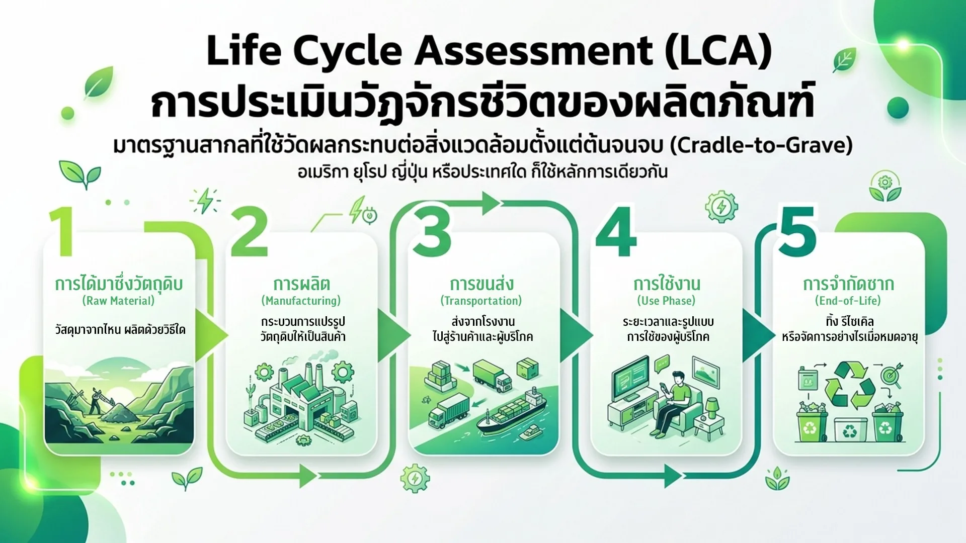 การประเมินวัฏจักรชีวิตของผลิตภัณฑ์ (Life Cycle Assessment, LCA)