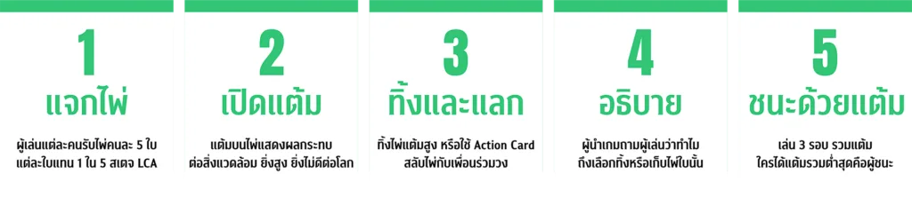 “Every Day CO₂ Challenge” การ์ดเกมสู้โลกร้อน เมื่อความสนุกคือจุดเริ่มต้นของการเปลี่ยนแปลง