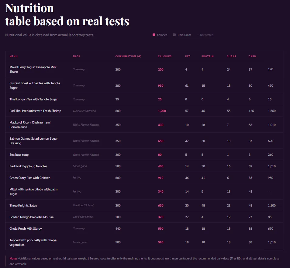 Nutrition Table based on Real Tests