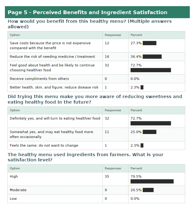 Perceived Benefits and Ingredient Satisfaction