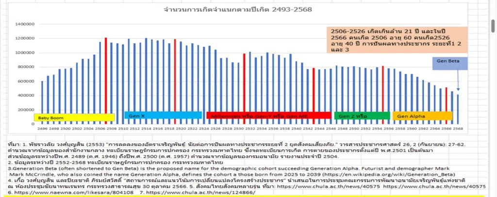 แผนภูมิจำนวนการเกิดจำแนกตามปีเกิด 2493-2568