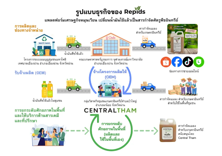 The Repids business model consists of: (A) online product sales, (B) OEM manufacturing services, and (C) local capacity building, chemical services, and technical consulting. 